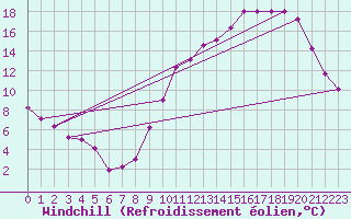 Courbe du refroidissement olien pour Angers-Beaucouz (49)