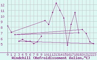 Courbe du refroidissement olien pour Saint-Brevin (44)