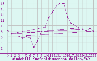 Courbe du refroidissement olien pour Decimomannu