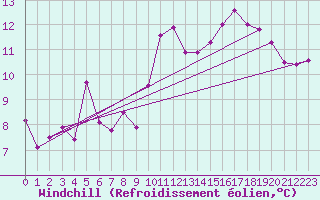 Courbe du refroidissement olien pour Mannen