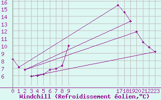 Courbe du refroidissement olien pour Gros-Rderching (57)