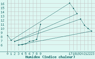 Courbe de l'humidex pour Gros-Rderching (57)