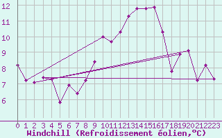 Courbe du refroidissement olien pour Nyon-Changins (Sw)