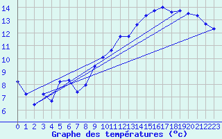 Courbe de tempratures pour Quimperl (29)