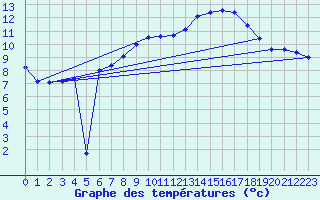Courbe de tempratures pour Kaisersbach-Cronhuette