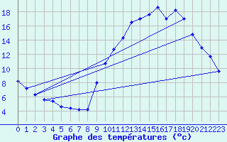 Courbe de tempratures pour Mendive (64)