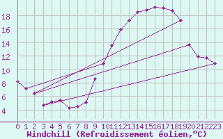 Courbe du refroidissement olien pour Besn (44)