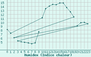 Courbe de l'humidex pour Xert / Chert (Esp)