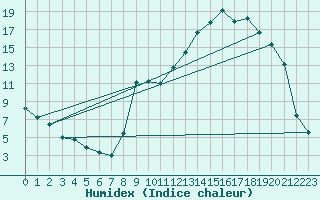 Courbe de l'humidex pour Romorantin (41)