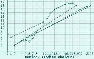 Courbe de l'humidex pour Bujarraloz