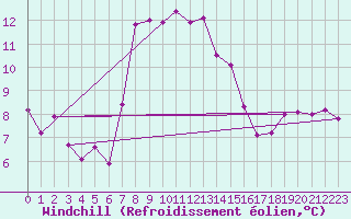 Courbe du refroidissement olien pour Aigle (Sw)