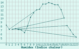 Courbe de l'humidex pour Saelices El Chico