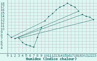 Courbe de l'humidex pour Villacoublay (78)