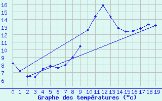 Courbe de tempratures pour Signy-le-Petit (08)