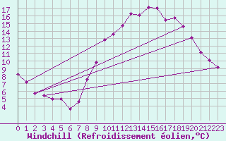 Courbe du refroidissement olien pour Havinnes (Be)