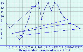 Courbe de tempratures pour Leoben