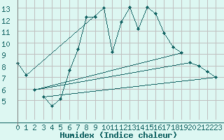 Courbe de l'humidex pour Leoben