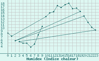 Courbe de l'humidex pour Havinnes (Be)