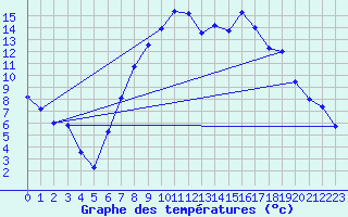 Courbe de tempratures pour Veliko Gradiste