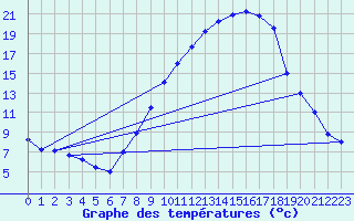 Courbe de tempratures pour Logrono (Esp)