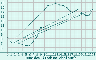 Courbe de l'humidex pour Solenzara - Base arienne (2B)