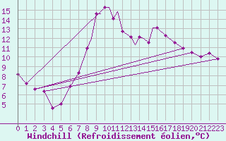 Courbe du refroidissement olien pour Linton-On-Ouse