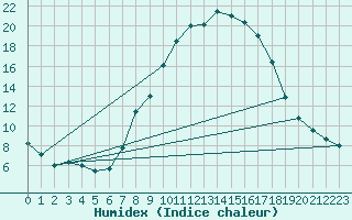 Courbe de l'humidex pour Elpersbuettel