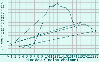 Courbe de l'humidex pour Biere