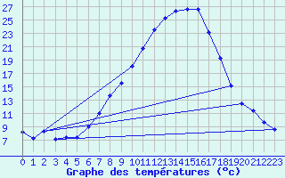 Courbe de tempratures pour Kapfenberg-Flugfeld