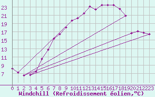 Courbe du refroidissement olien pour Bad Lippspringe