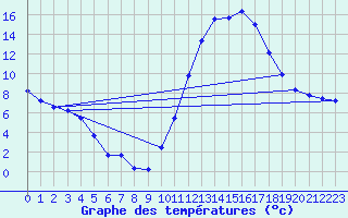 Courbe de tempratures pour Lussat (23)