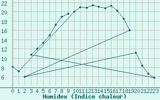 Courbe de l'humidex pour Hunge