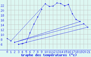 Courbe de tempratures pour Petrosani