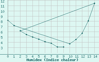 Courbe de l'humidex pour Badger, Nfld