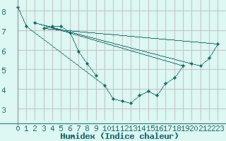 Courbe de l'humidex pour Saint-Romain-de-Colbosc (76)