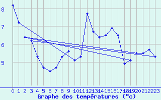 Courbe de tempratures pour Fichtelberg