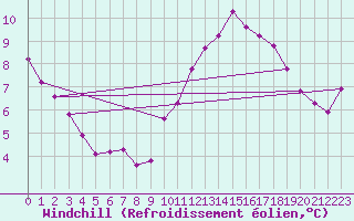Courbe du refroidissement olien pour Ticheville - Le Bocage (61)