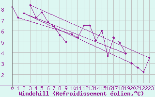 Courbe du refroidissement olien pour Trgueux (22)