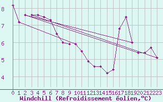 Courbe du refroidissement olien pour Ahaus