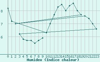 Courbe de l'humidex pour Neu Ulrichstein