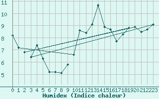 Courbe de l'humidex pour Croisette (62)