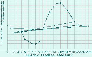 Courbe de l'humidex pour Lobbes (Be)