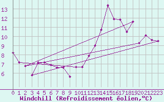Courbe du refroidissement olien pour Le Luc - Cannet des Maures (83)