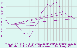 Courbe du refroidissement olien pour Orange (84)