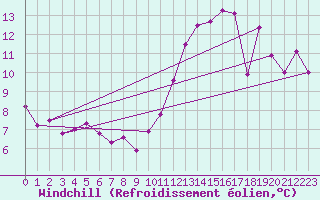 Courbe du refroidissement olien pour La Chapelle (03)