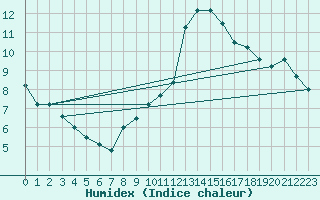 Courbe de l'humidex pour Abbeville (80)