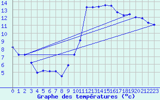 Courbe de tempratures pour Blus (40)