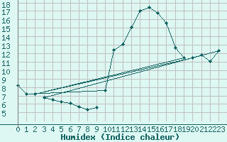 Courbe de l'humidex pour Blus (40)