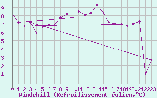 Courbe du refroidissement olien pour Hohrod (68)
