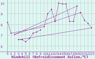 Courbe du refroidissement olien pour Florennes (Be)